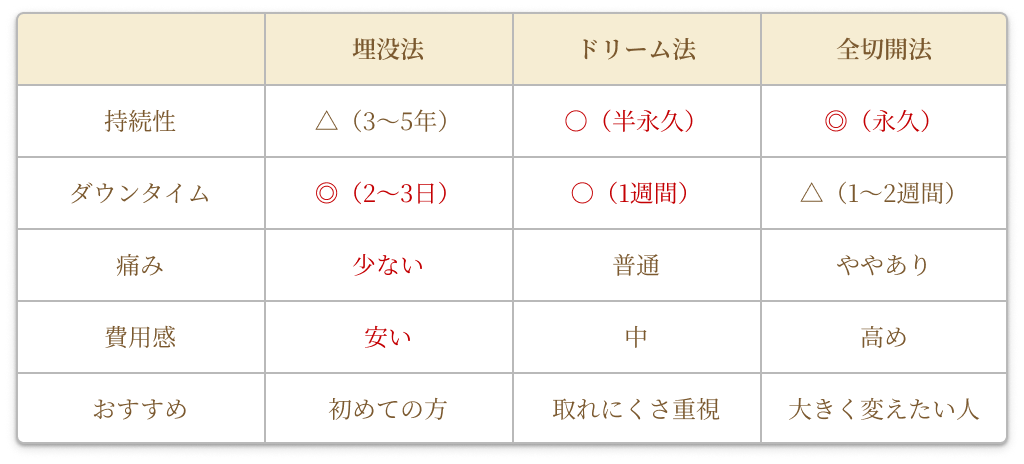 施術法別の詳細